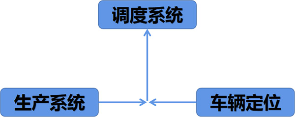 精准对接ERP/机台，打通生产系统与车辆定位的信息孤岛