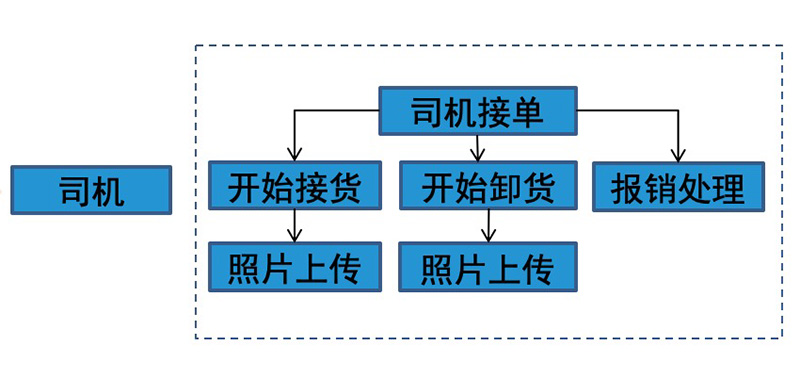 土方运输结算系统流程