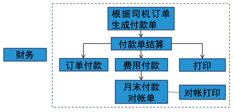 土方运输结算系统流程