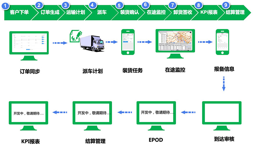 TMS标准业务流程